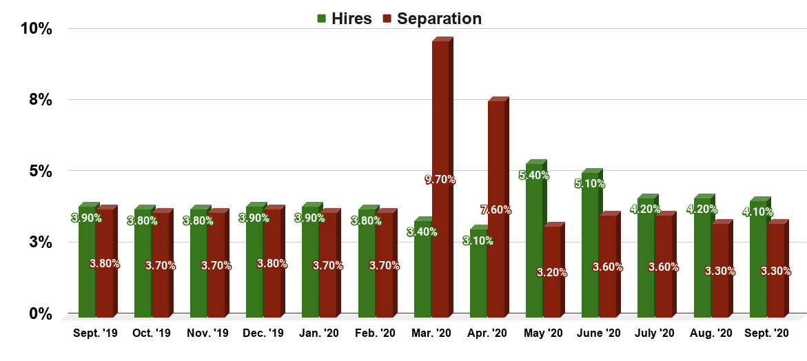 Monthly job hires and separations rate in the United States from September 2019 to September 2020