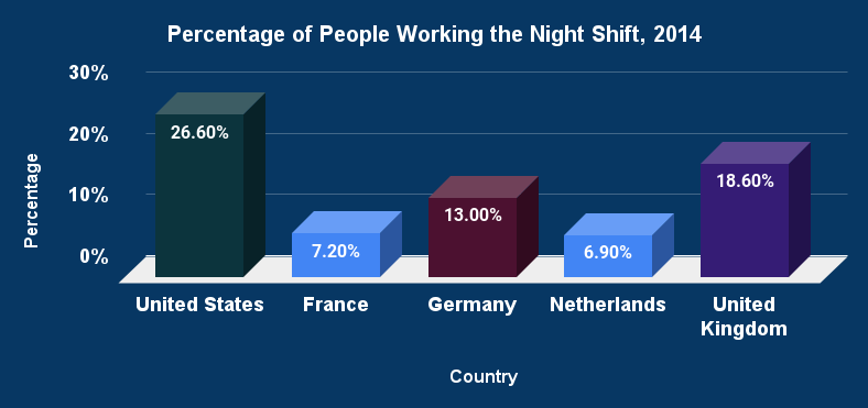 Percentage of People Working the Night Shift, 2014