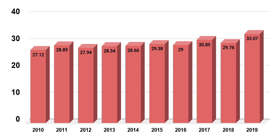 Average price for a deluxe manicure in nail salons in the United States from 2010 to 2019(in U.S. dollars)