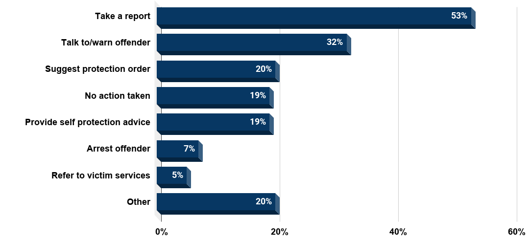 Actions taken by law enforcement against stalkers (U.S., 2018). Source Office For Victims of Crime