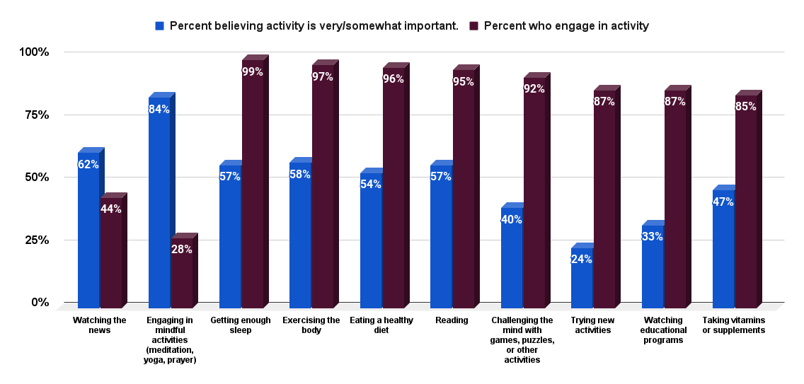 Percentage of U.S. Hispanics aged 40+ who thought select activities were important for brain health as of September 2015