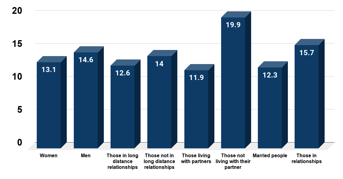 How many hours can you go without communicating with your partner (U.S. Survey of 997 persons in a relationship)