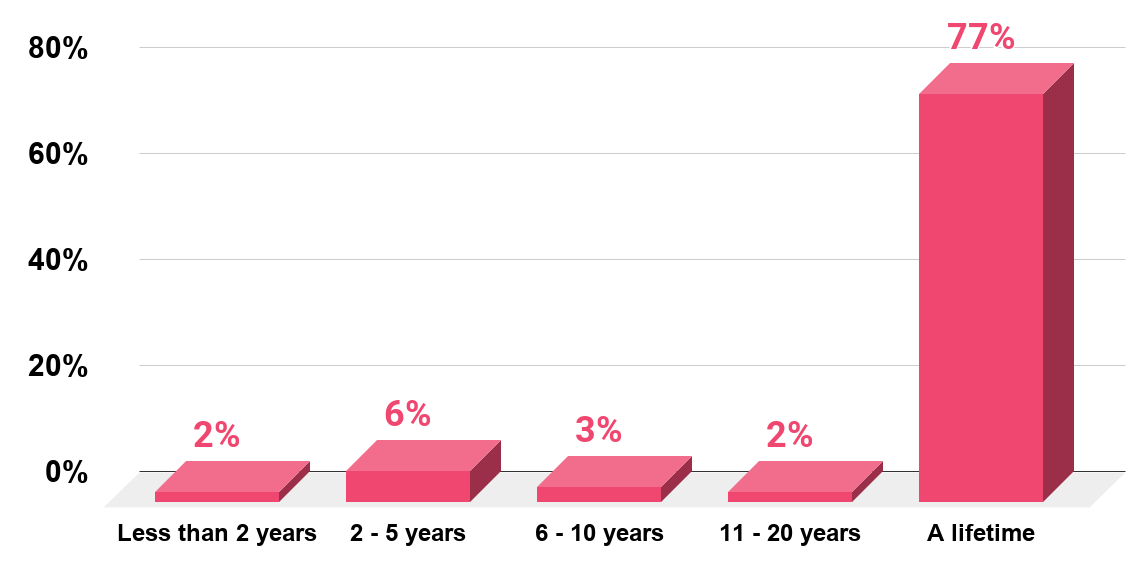 How Long Do You Think The Feeling of Love Can Last In A Relationship (U.S., 2019)