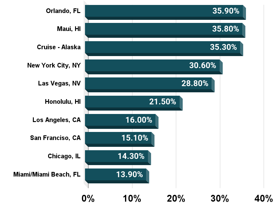 Most popular domestic destinations for U.S. travelers in