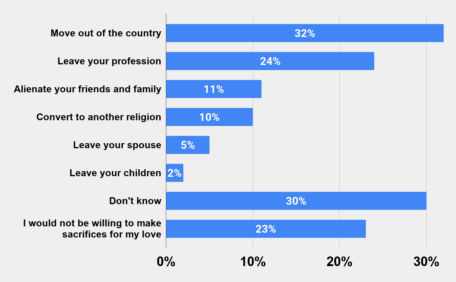 What sacrifices will you be willing to make for your love US (Dec. 2019) Charts Graphs Stats