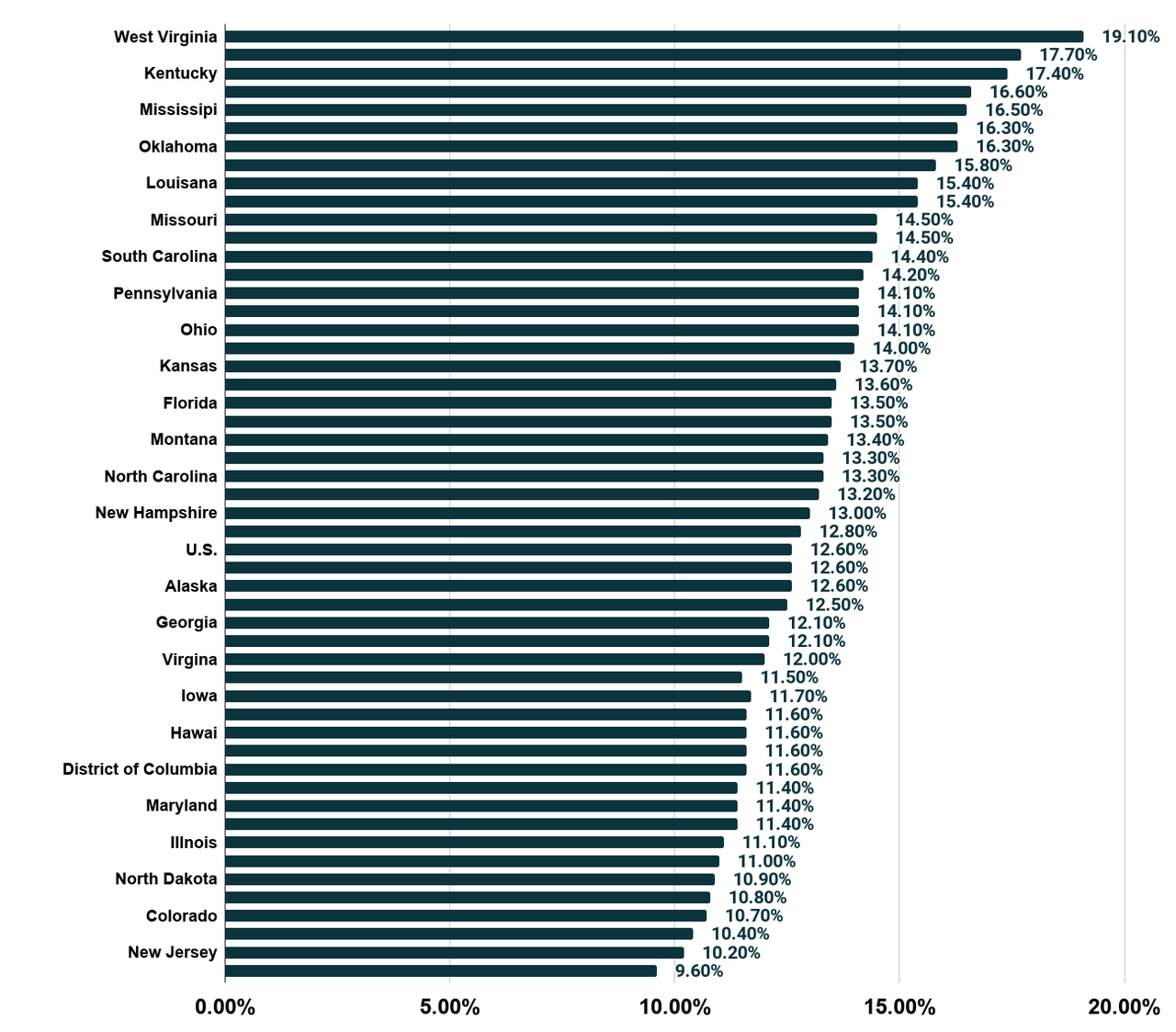 Percentage of People In the U.S. with a disability as of 2018, By State. Source Disabilitycompendium.org