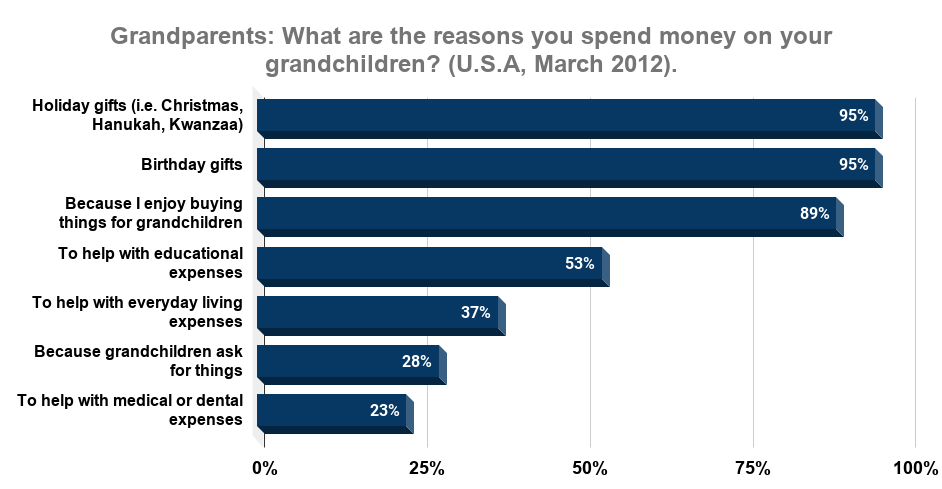 Grandparents_ What are the reasons you spend money on your grandchildren_ (U.S.A, March 2012)