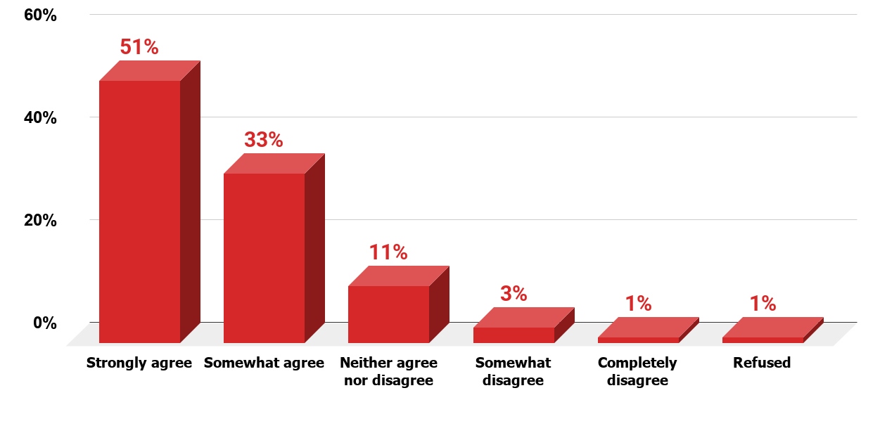 Percentage of U.S. Adults Who Agreed Mental Health Has An Impact On Physical Health as of 2019. Source www.psychiatry.org