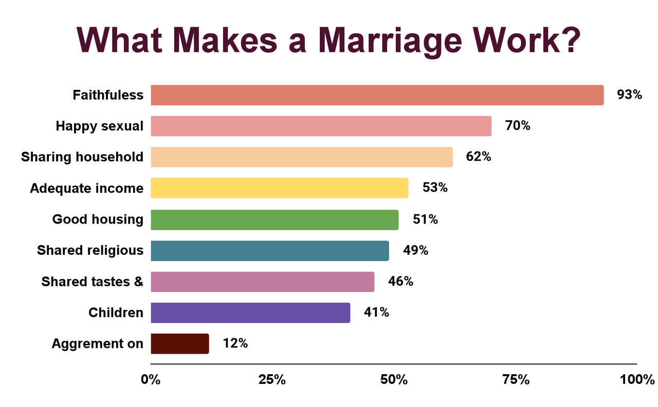 What Makes a Marriage Work?