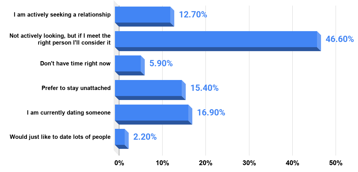 What is your attitude toward seeking a relationship (U.S., 2012)