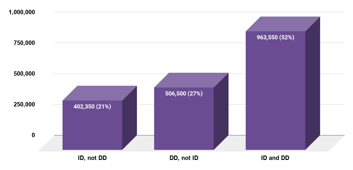 Adults (18+) With Intellectual Disability (ID) and Developmental Disability (DD) in the United States. (2006) Source Aspe.hhs.gov