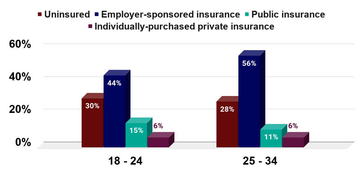 Health care coverage of U.S. Millennials in 2009, by age.