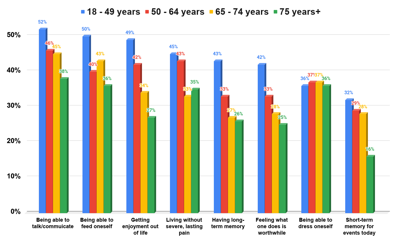 Views of U.S. adults on factors important for a good quality of life in older age in 2013, by age group.