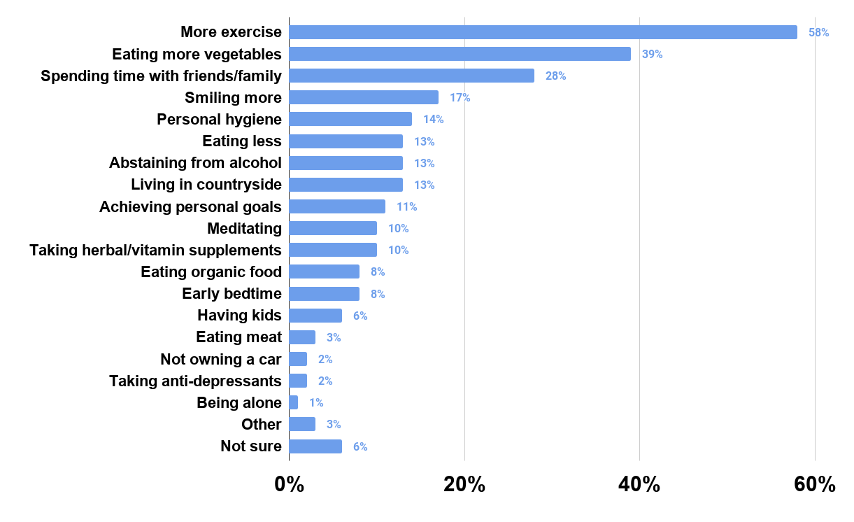 Which, if any, of the following activities do you think are likely to extend your life expectancy (U.S. 2013)