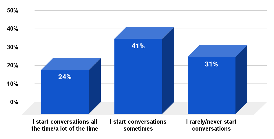 Americans that make a habit of starting conversations with strangers (2016)