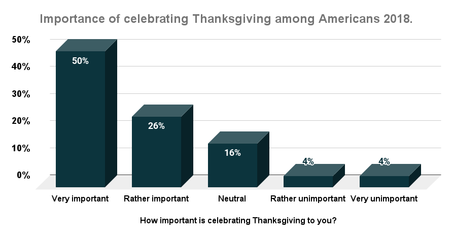 Importance of celebrating Thanksgiving among Americans 2018