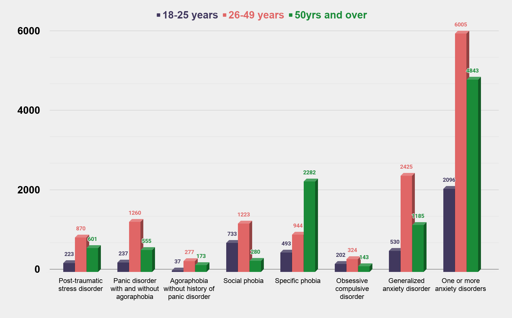 Number of Adults with Anxiety Disorders in the US in 2008-2012 By Age Group. (In 1,000s) Charts Graphs Stats