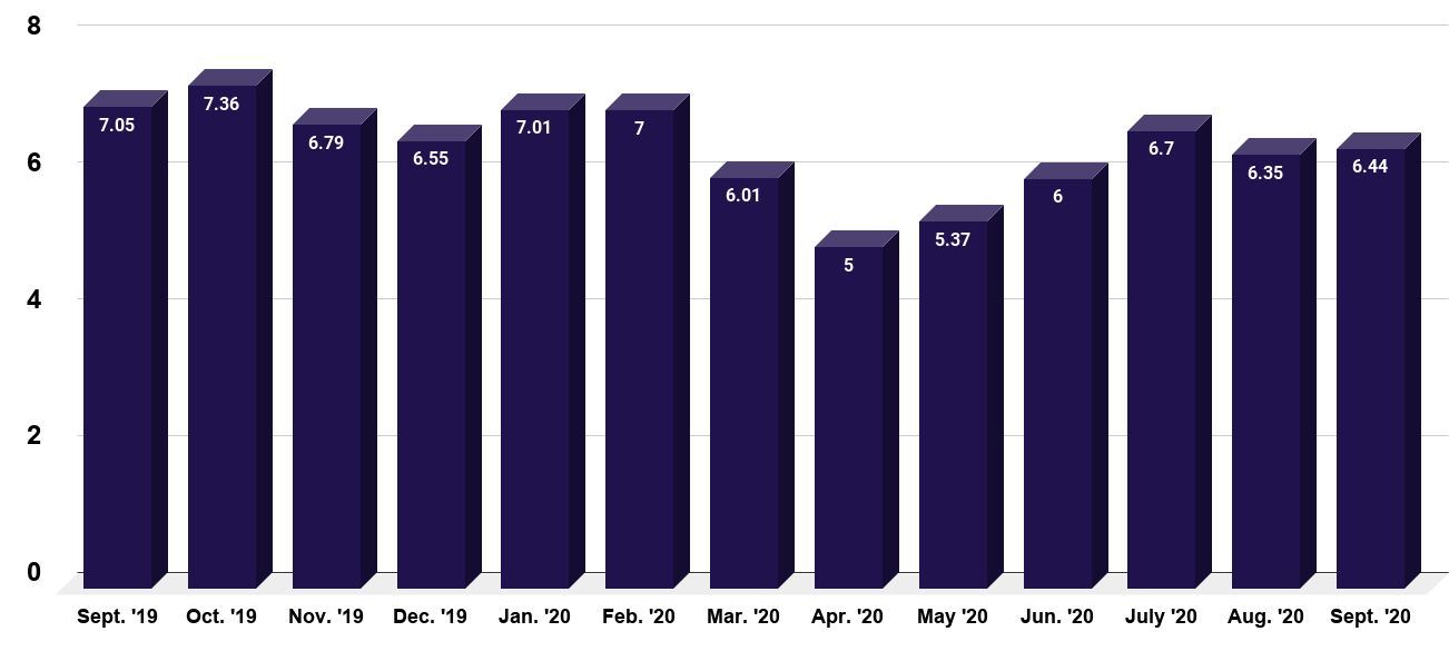 Monthly job openings in the United States from September 2019 to September 2020 (in millions)