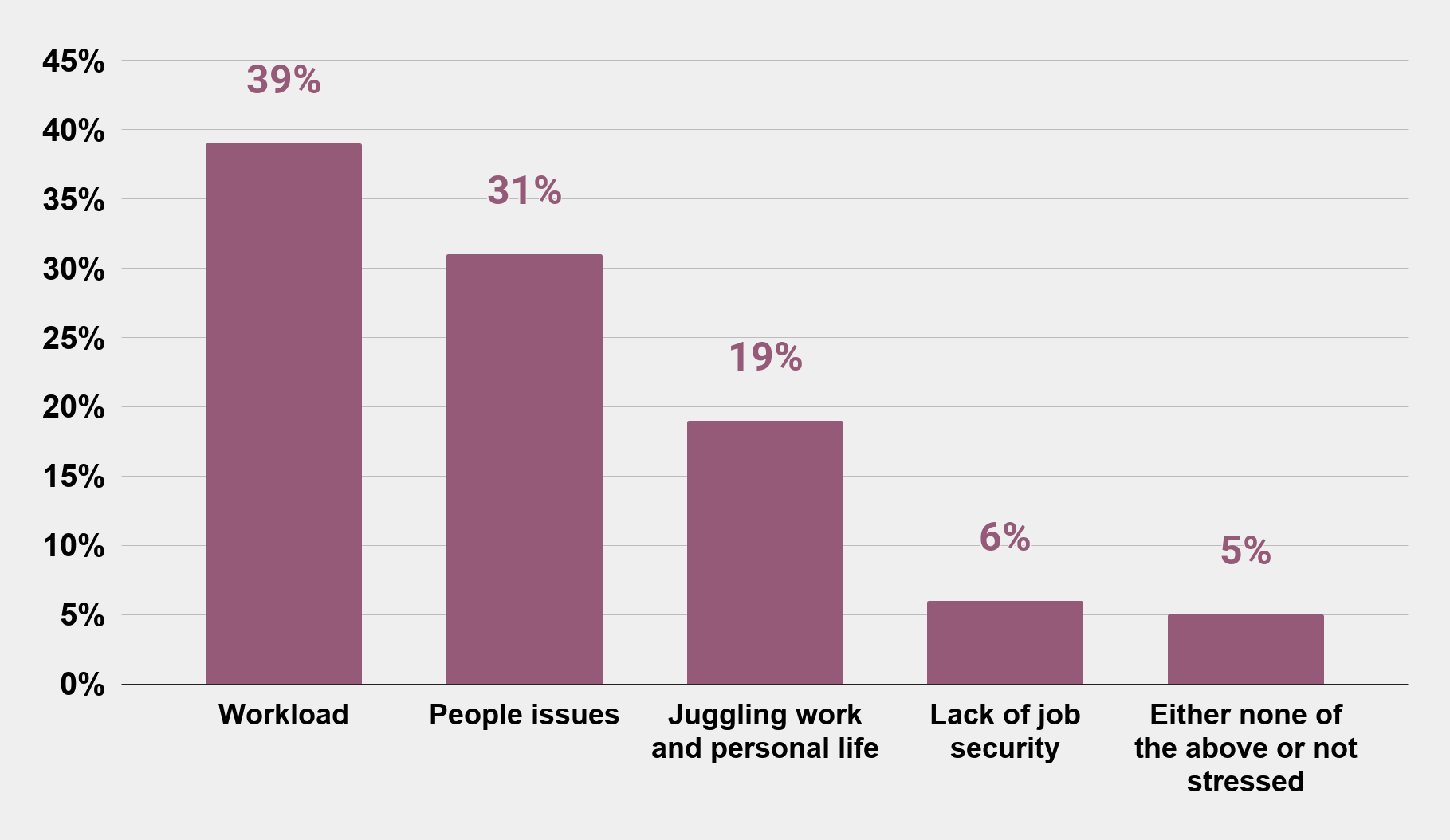 Sources of workplace stress in North America as of 2017 Charts Graphs Stats