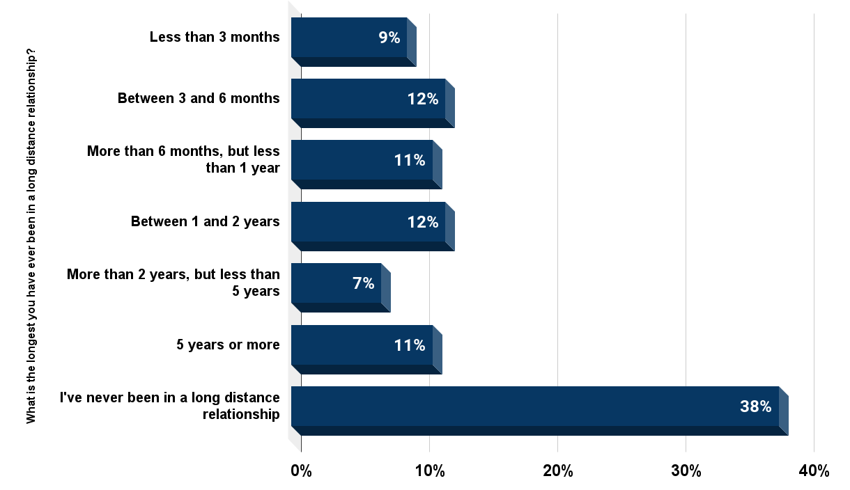 Duration of long distance relationships in 2015 in the United States.