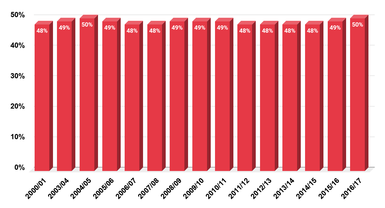 Higher Education Graduation Rate In The United States From 2000 to 2017. Source College Insight