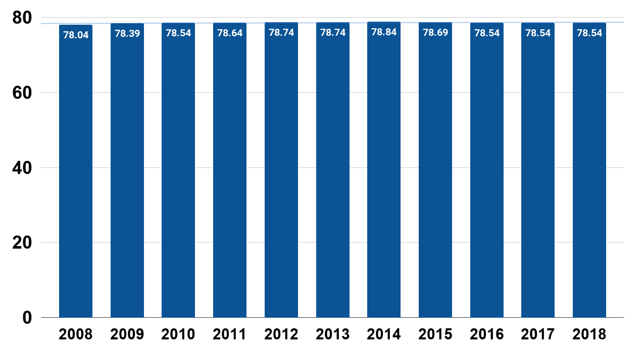 United States Life Expectancy at Birth From 2008 to 2018.