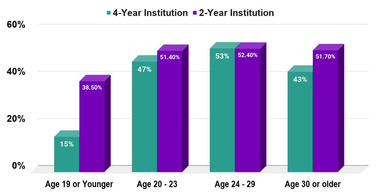 Percentage of College Dropouts In the U.S. As of 2019, By Age At Enrolment 2-Year & 4-Year Institutions. Source Education Data