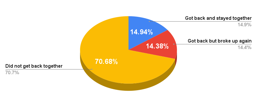Do People Get Their Ex Back If Yes, Do They Stay Together If Not, Do They Move On – An In-Depth Study