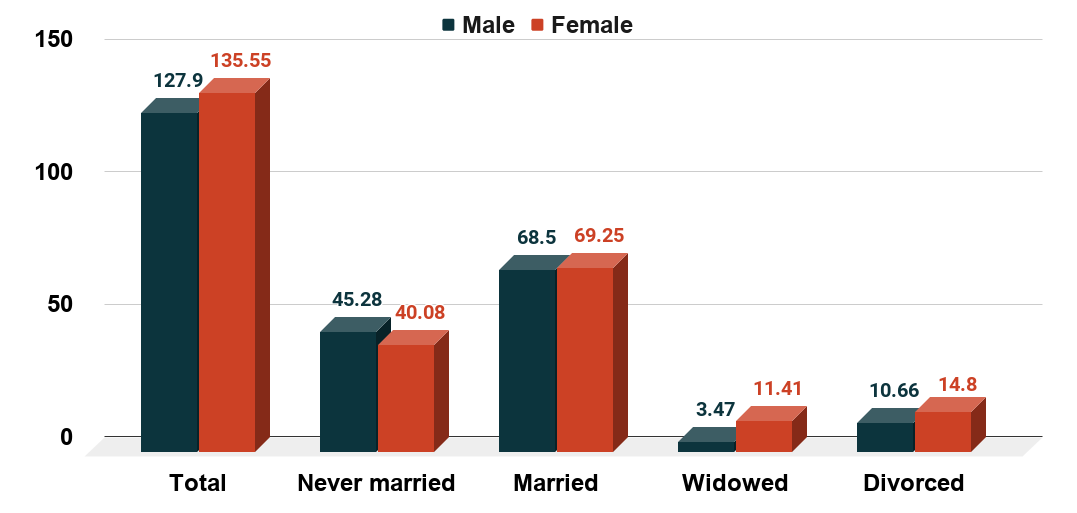 Marital status of the U.S. population in 2019, by sex(in millions)
