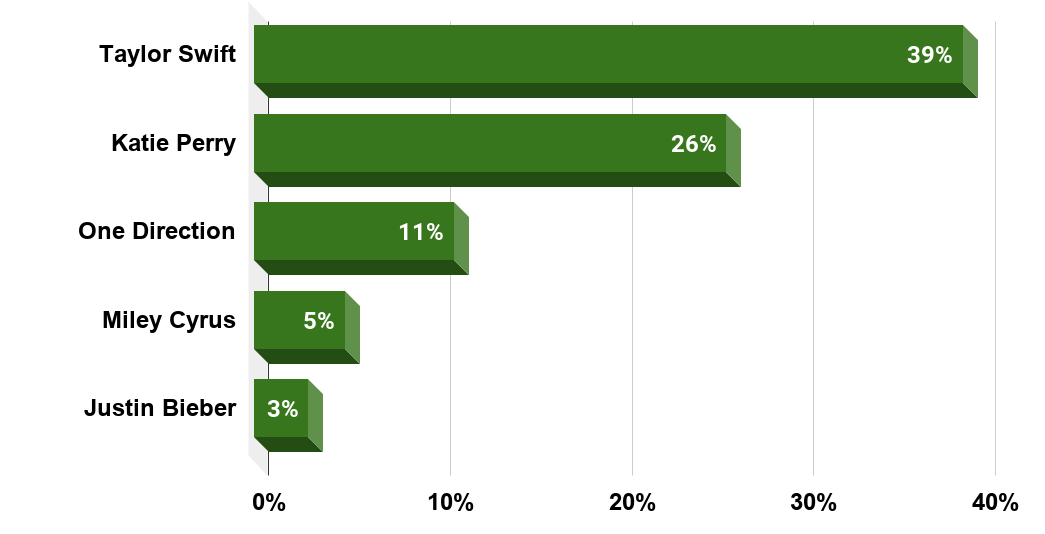 Preferred Concerts To Attend With A Daughter In The U.S, 2014