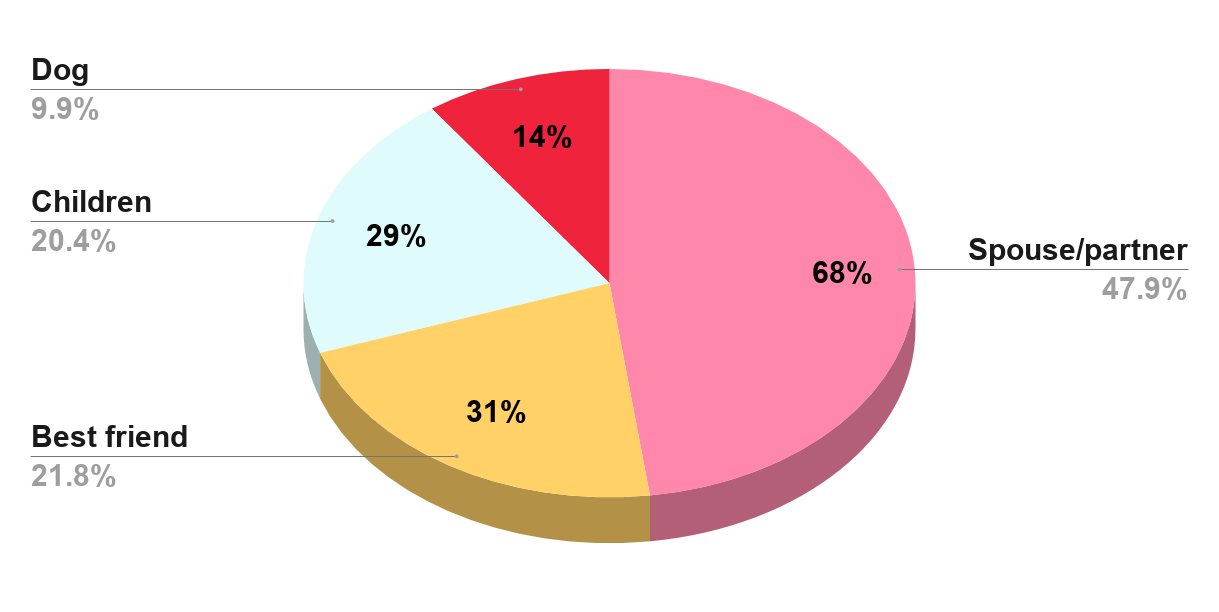 Favorite road trip companions of United States travelers as of May 2014. Source Statista