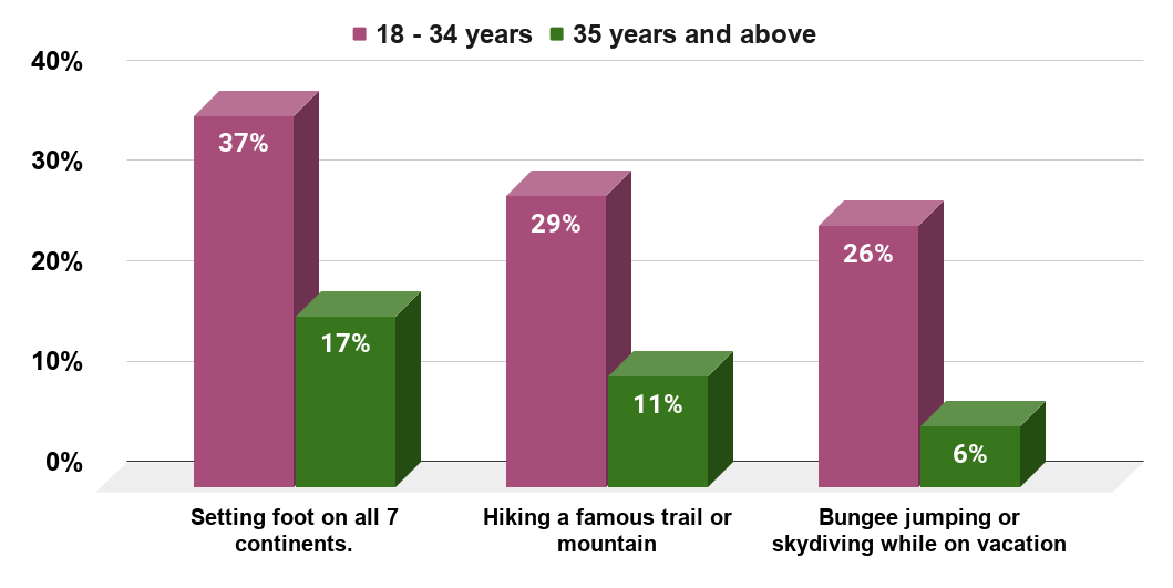 Popularity of selected adventure activities with United States travelers as of March 2014, by age group