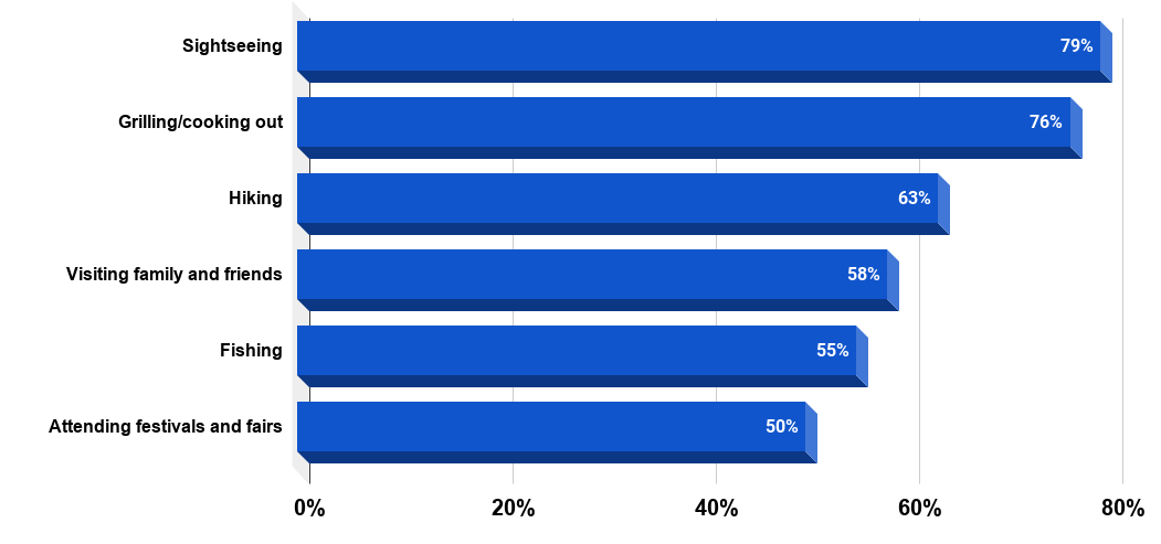 Most popular RV vacation activities in the United States as of June 2014. Source Statista