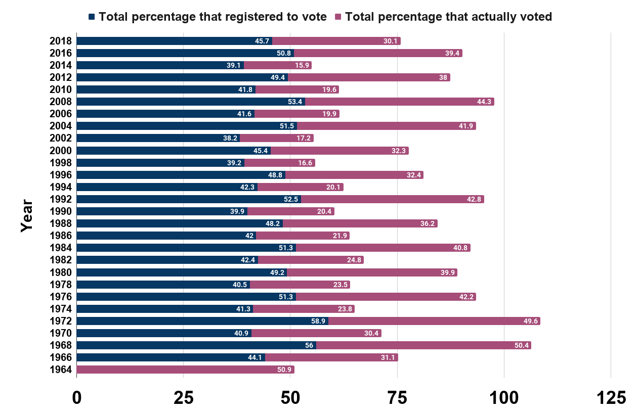 Voter turnout rates among 18 to 24 year olds in U.S. presidential elections from 1964 to 2018