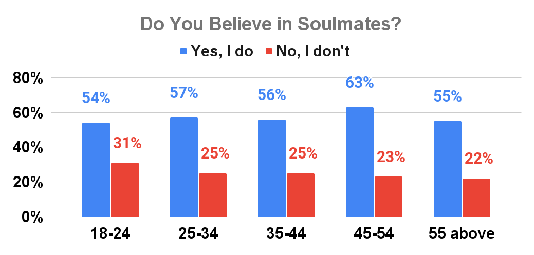 Do You Believe in Soulmates_