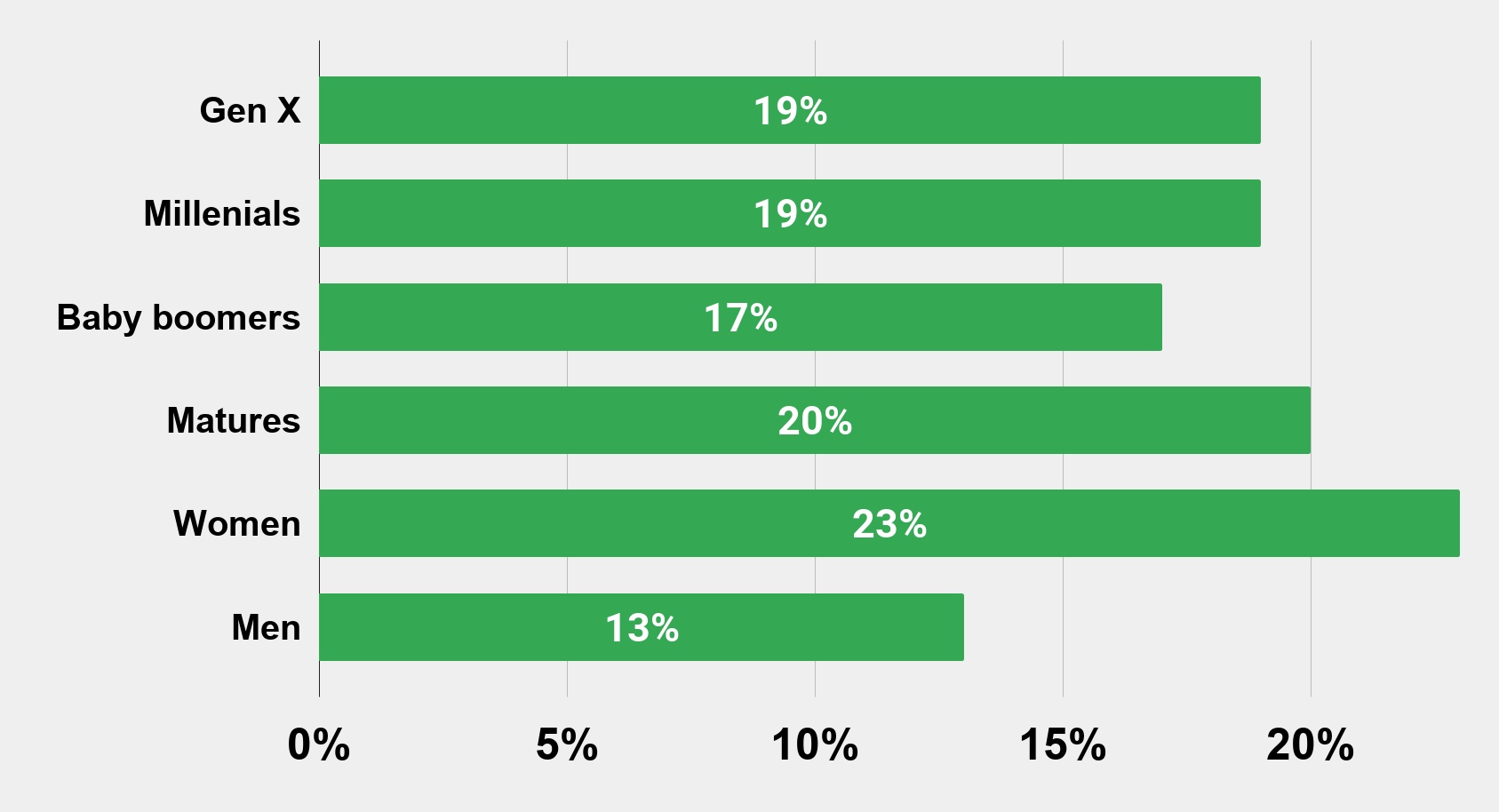 Percentage of Americans that spend time with friends as a leisure activity across different groups (2013)