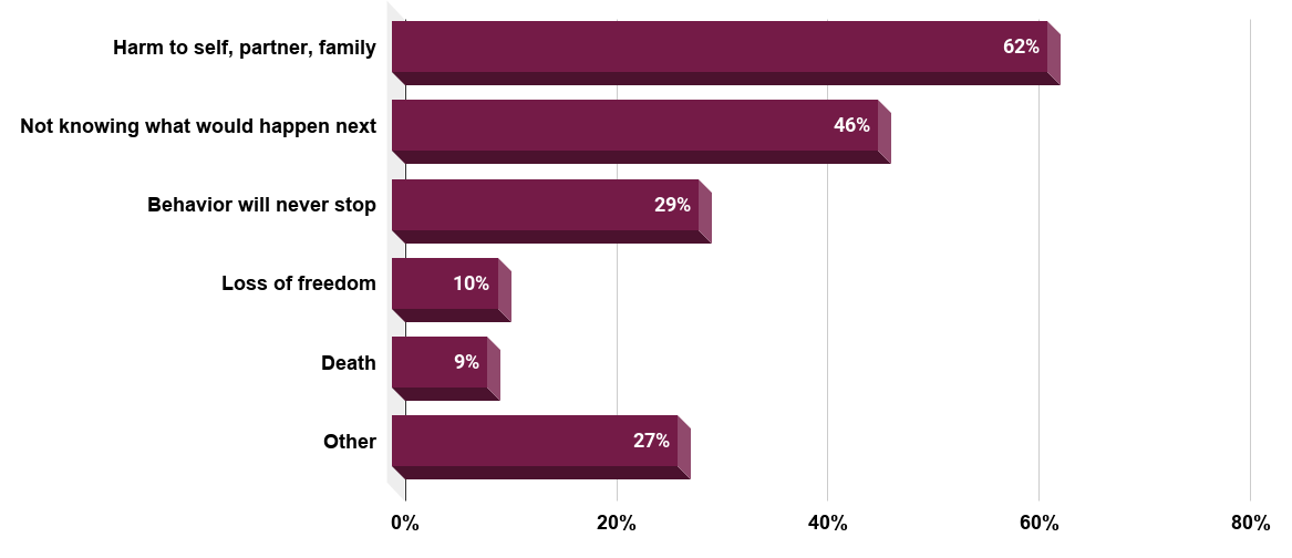 Fears reported by stalking victims (U.S., 2018). Source Office For Victims of Crime