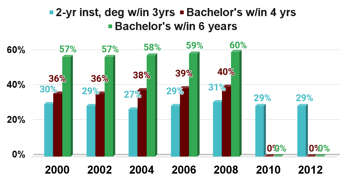 USA College graduation rates 2000 - 2012. Source Wikipedia