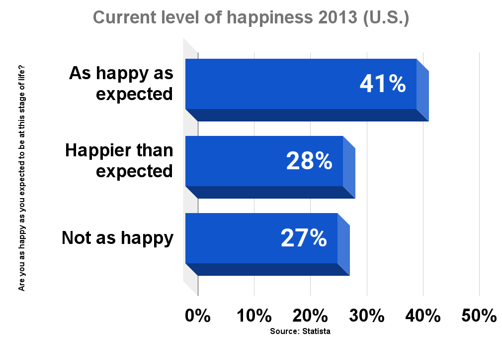Current level of happiness 2013 (U.S.)
