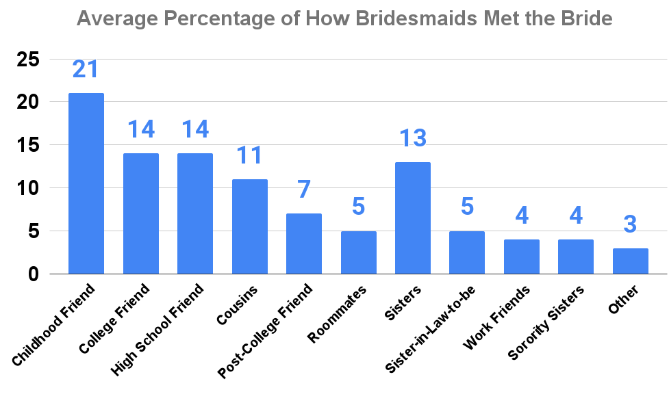 Average Percentage of How Bridesmaids Met the Bride
