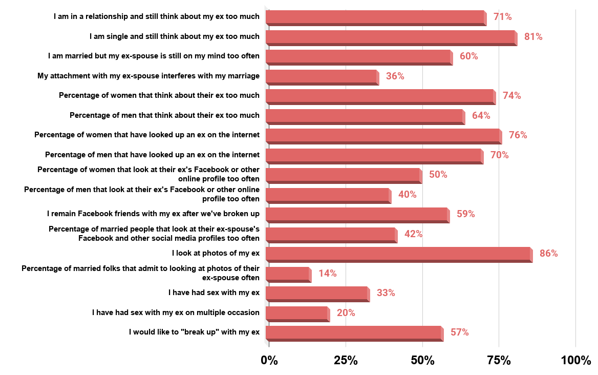 17 Breakup Statistics That Show We Aren’t Over Our Ex. (Survey of 1,000 people. U.S., 2011). Source Wzak