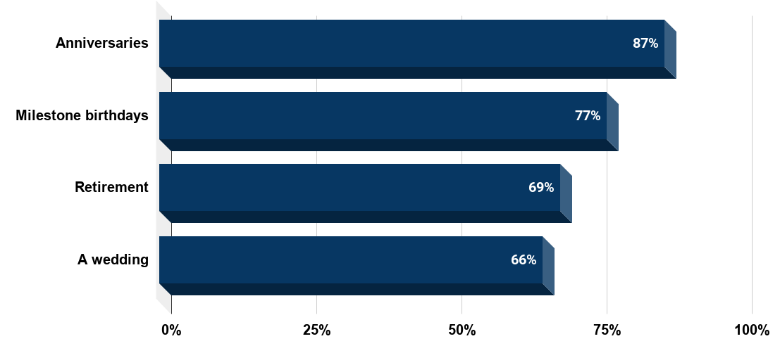 Most popular occasions for celebration vacations among baby boomers in the United States as of July 2014.