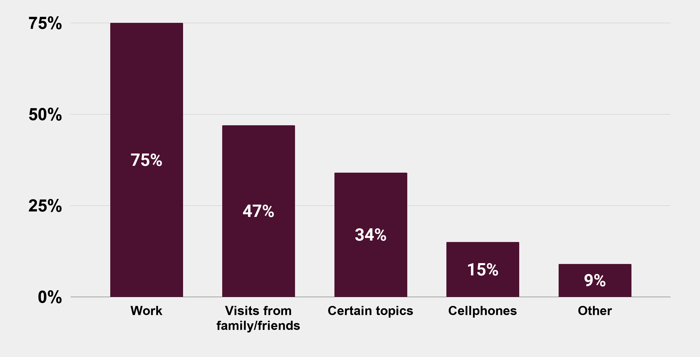 Forbidden Items at a Romantic Getaway (Nov. 2014) Graphs Charts Stats