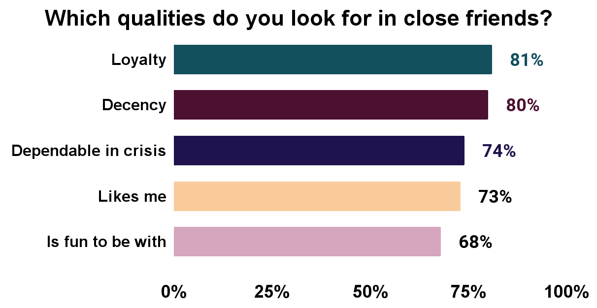 Which qualities do you look for in close friends_