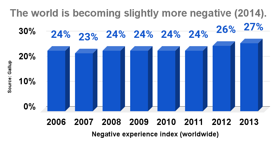 The world is becoming slightly more negative (2014).