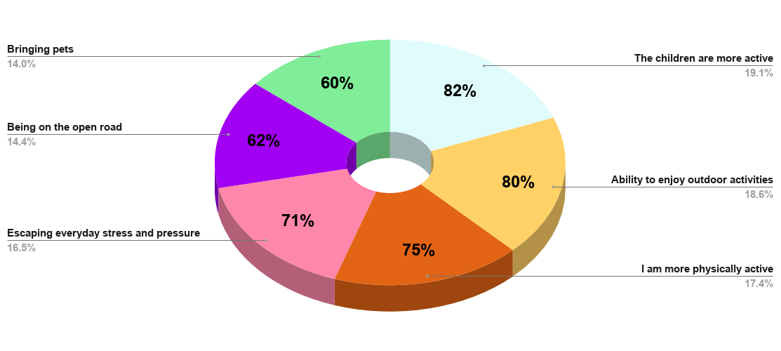 Most popular benefits of RV vacations in the United States as of June 2014. Source Statista