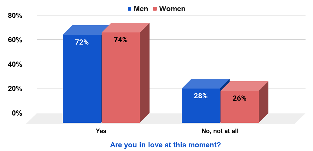 Share of Americans who are in love, by gender, in 2009