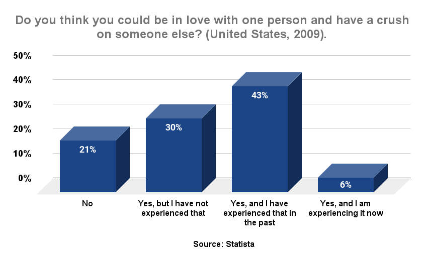 Do you think you could be in love with one person and have a crush on someone else_ (United States, 2009).
