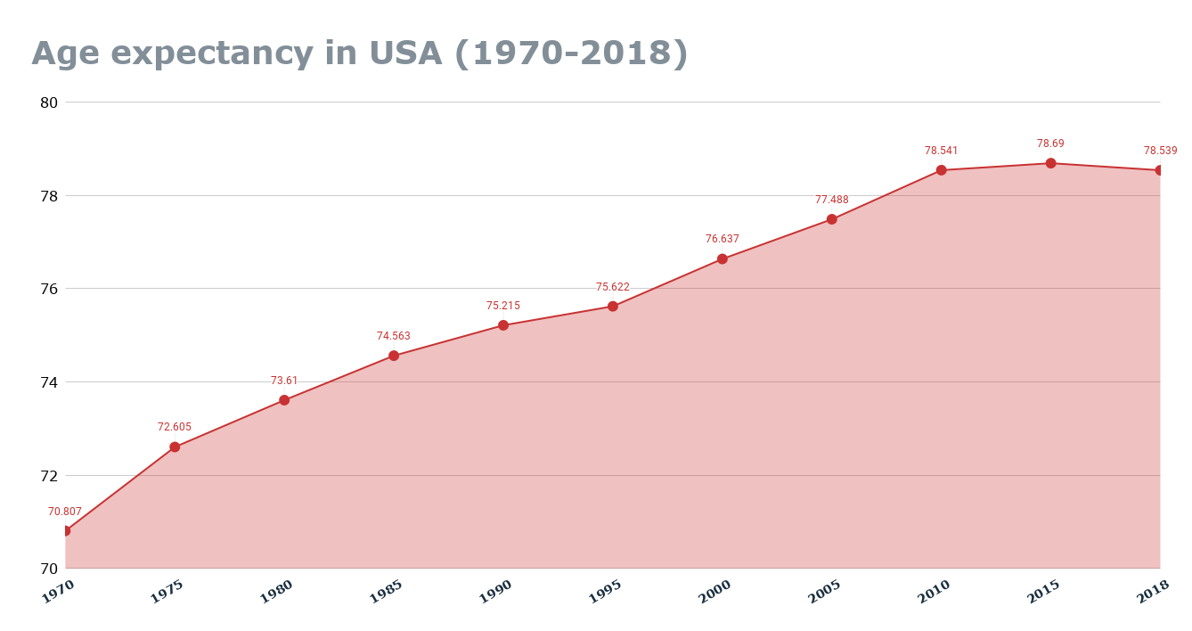 Age expectancy in USA (1970-2018) Charts