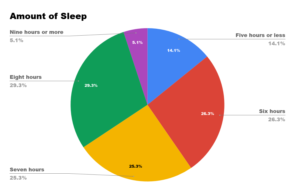 Pie Chart Amount of Sleep of US People